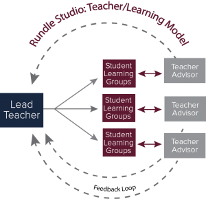 Rundle Studio: Teacher/Learning Model infographic