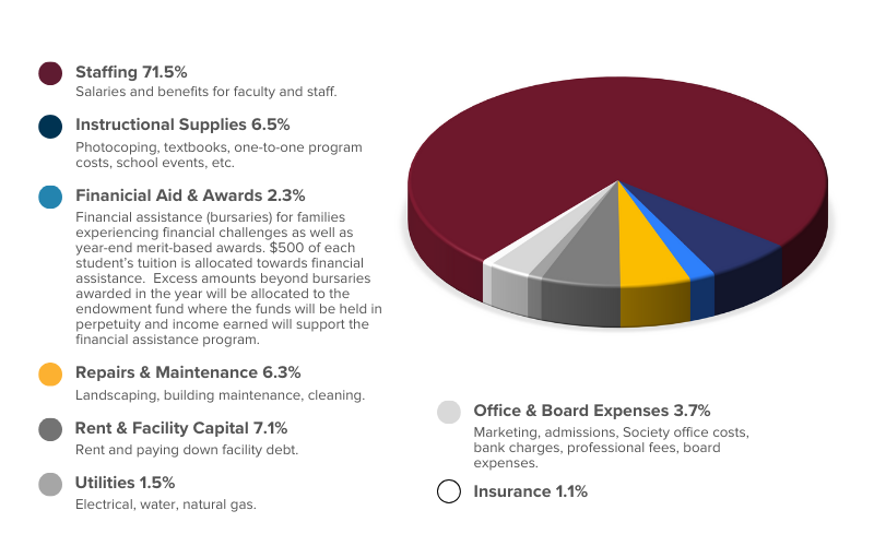 Independent Private School in Calgary | Private LD School Calgary | Tuition Pie Chart